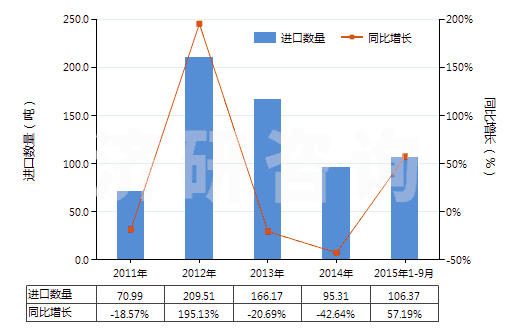 2011-2015年9月中國(guó)生物染色劑及染料指示劑(HS32049010)進(jìn)口量及增速統(tǒng)計(jì) 2011-2015年9月中國(guó)生物染色劑及染料指示劑(HS32049010)進(jìn)口量及增速統(tǒng)計(jì)